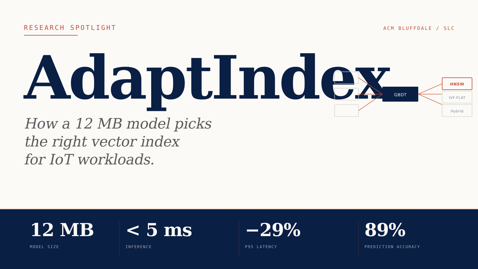 AdaptIndex poster: how a 12 MB model picks the right vector index for IoT workloads