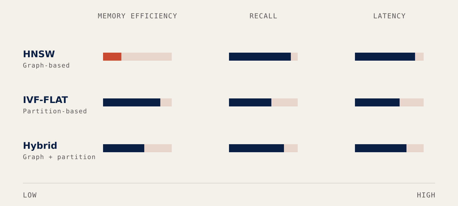 Comparison of three vector index types: HNSW, IVF-FLAT, and Hybrid, across memory efficiency, recall, and latency