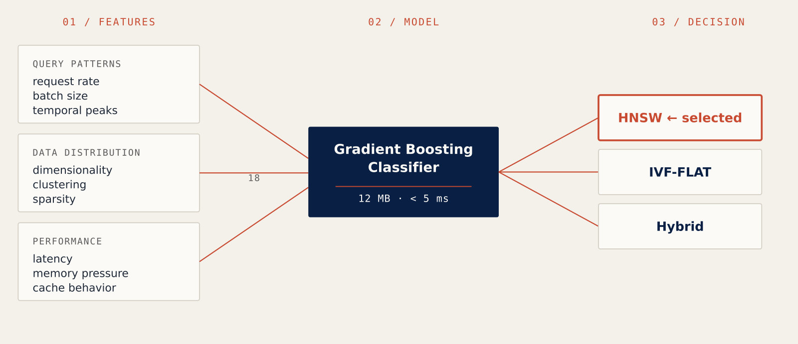 AdaptIndex pipeline: 18 features across query patterns, data distribution, and performance feed a gradient-boosting classifier that selects HNSW, IVF-FLAT, or Hybrid