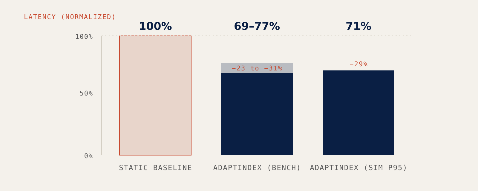 Latency reduction: AdaptIndex 23 to 31 percent lower than static baseline across four benchmarks; 29 percent P95 reduction in 90-day simulation